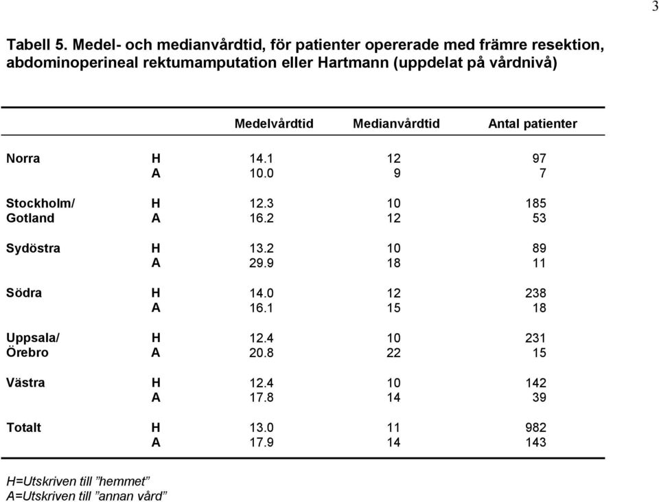 (uppdelat på vårdnivå) Medelvårdtid Medianvårdtid Antal patienter Norra H 14.1 12 97 A 10.0 9 7 H 12.3 10 185 A 16.