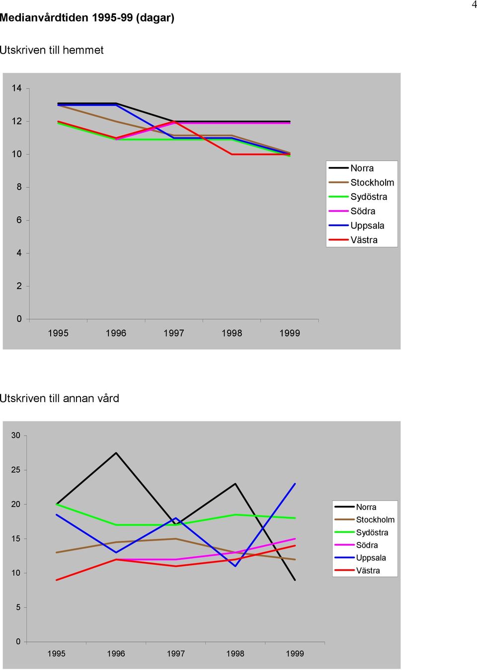 1997 1998 1999 Utskriven till annan vård 30 25 20 15 10 Norra