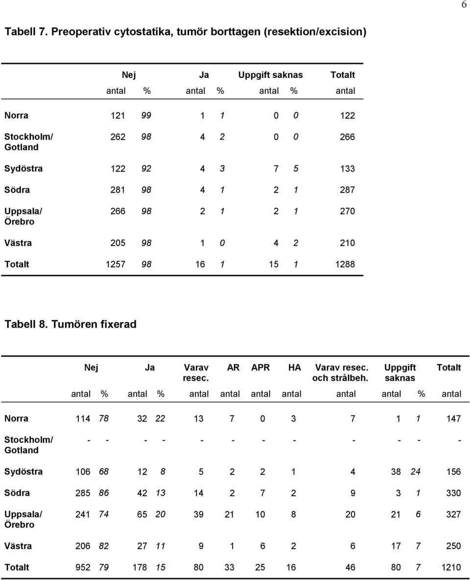 133 Södra 281 98 4 1 2 1 287 Uppsala/ Örebro 266 98 2 1 2 1 270 Västra 205 98 1 0 4 2 210 Totalt 1257 98 16 1 15 1 1288 Tabell 8. Tumören fixerad Nej Ja Varav resec. AR APR HA Varav resec.