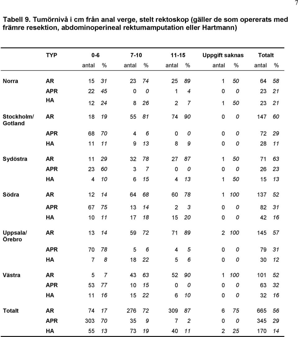 % antal % antal % antal % Norra AR 15 31 23 74 25 89 1 50 64 58 APR 22 45 0 0 1 4 0 0 23 21 HA 12 24 8 26 2 7 1 50 23 21 AR 18 19 55 81 74 90 0 0 147 60 APR 68 70 4 6 0 0 0 0 72 29 HA 11 11 9 13 8 9