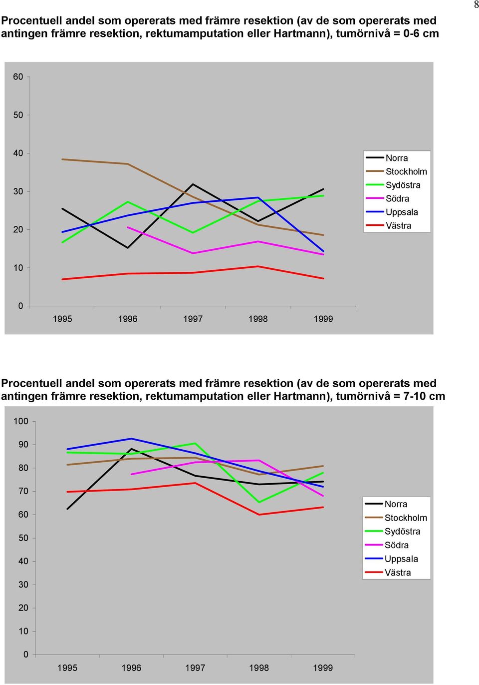 Hartmann), tumörnivå = 7-10 cm 100 90 80 70 60 50 40 30 Norra Stockholm Sydöstra Södra Uppsala Västra 20 10 0 1995 1996 1997