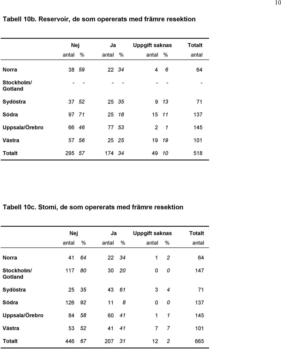 37 52 25 35 9 13 71 Södra 97 71 25 18 15 11 137 Uppsala/Örebro 66 46 77 53 2 1 145 Västra 57 56 25 25 19 19 101 Totalt 295 57 174 34 49 10 518 Tabell 10c.