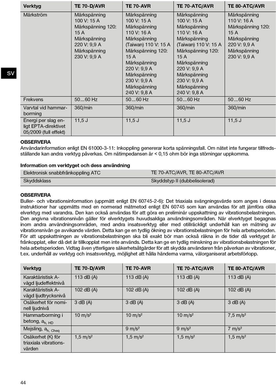 Varvtal vid hammarborrning Energi per slag enligt EPTA-direktivet 05/2009 (full effekt) 360/min 360/min 360/min 360/min 11,5 J 11,5 J 11,5 J 11,5 J OBSERVERA Användarinformation enligt EN 61000-3-11: