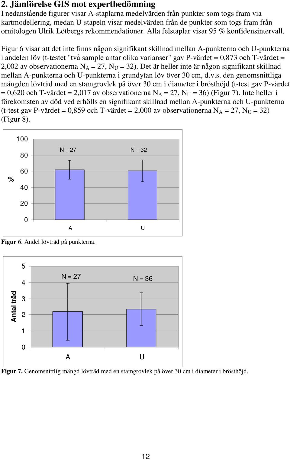 Figur 6 visar att det inte finns någon signifikant skillnad mellan A-punkterna och U-punkterna i andelen löv (t-testet "två sample antar olika varianser" gav P-värdet = 0,873 och T-värdet = 2,002 av