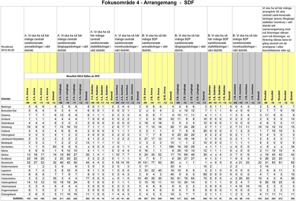 2 B, Inomhus 2 B, Inomhus Fokusområde 4 - Arrangemang - SDF Reviderad 2012-04-20 A: Vi ska ha så här många centralt arenatävlingar i vårt distrikt.