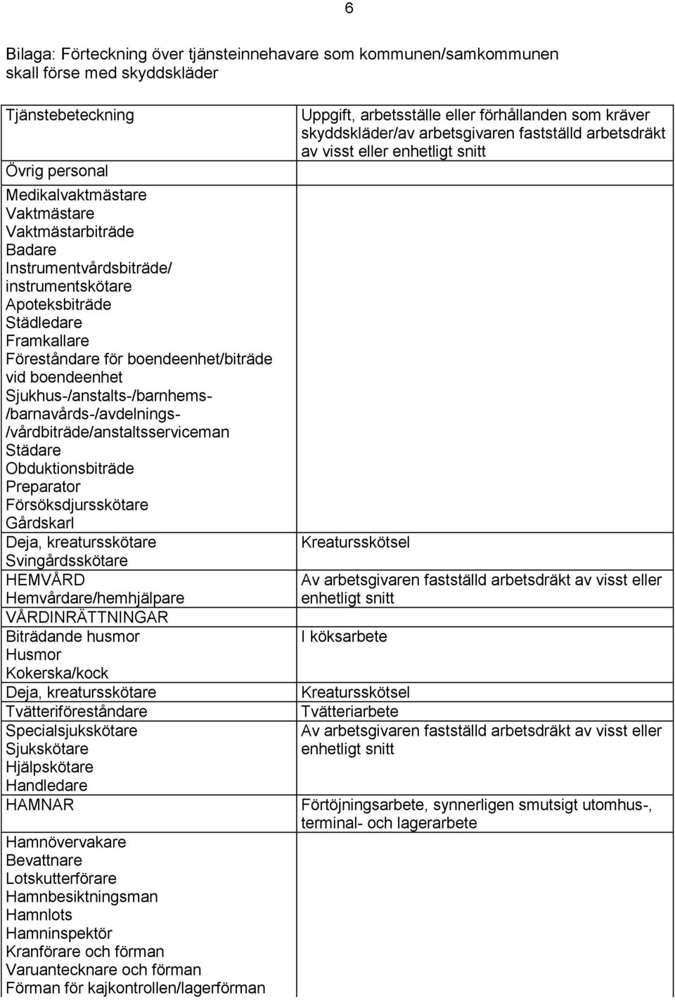 Svingårdsskötare HEMVÅRD Hemvårdare/hemhjälpare VÅRDINRÄTTNINGAR Biträdande husmor Husmor Kokerska/kock Deja, kreatursskötare Tvätteriföreståndare Specialsjukskötare Sjukskötare Hjälpskötare