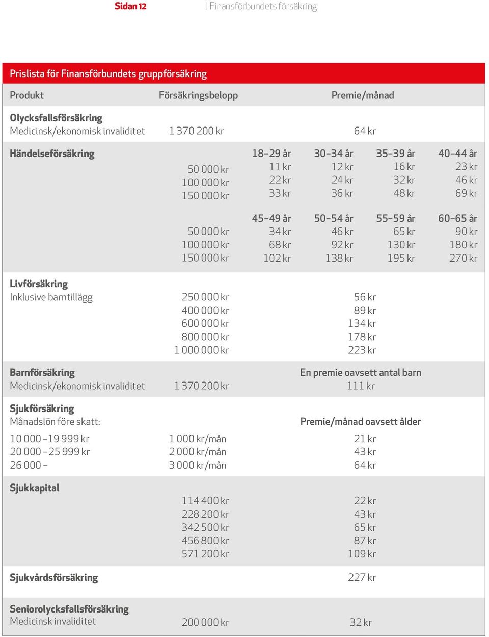 46 kr 92 kr 138 kr 55 59 år 65 kr 130 kr 195 kr 60 65 år 90 kr 180 kr 270 kr Livförsäkring Inklusive barntillägg Barnförsäkring Medicinsk/ekonomisk invaliditet Sjukförsäkring Månadslön före skatt: 10