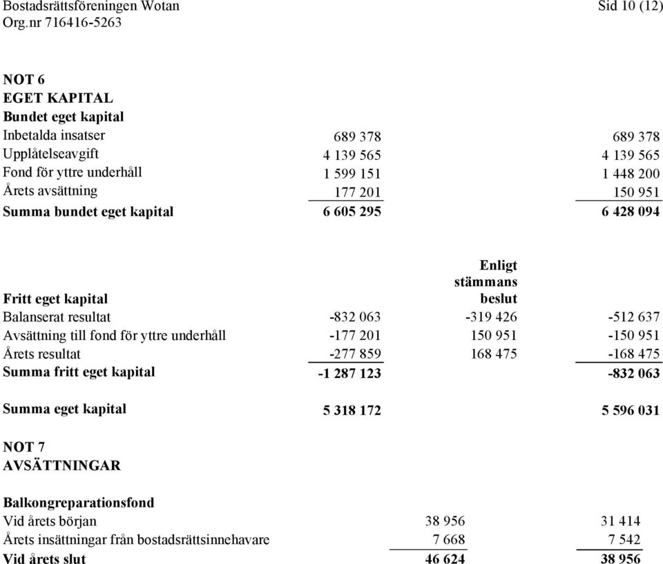 426-512 637 Avsättning till fond för yttre underhåll -177 201 150 951-150 951 Årets resultat -277 859 168 475-168 475 Summa fritt eget kapital -1 287 123-832 063 Summa eget