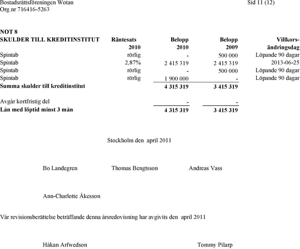 skulder till kreditinstitut 4 315 319 3 415 319 Avgår kortfristig del - - Lån med löptid minst 3 mån 4 315 319 3 415 319 Stockholm den april 2011 Bo Landegren