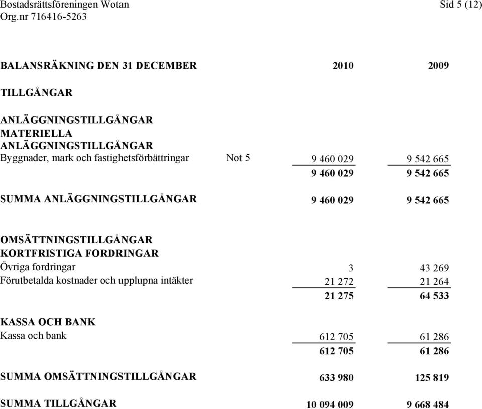 460 029 9 542 665 OMSÄTTNINGSTILLGÅNGAR KORTFRISTIGA FORDRINGAR Övriga fordringar 3 43 269 Förutbetalda kostnader och upplupna intäkter 21 272