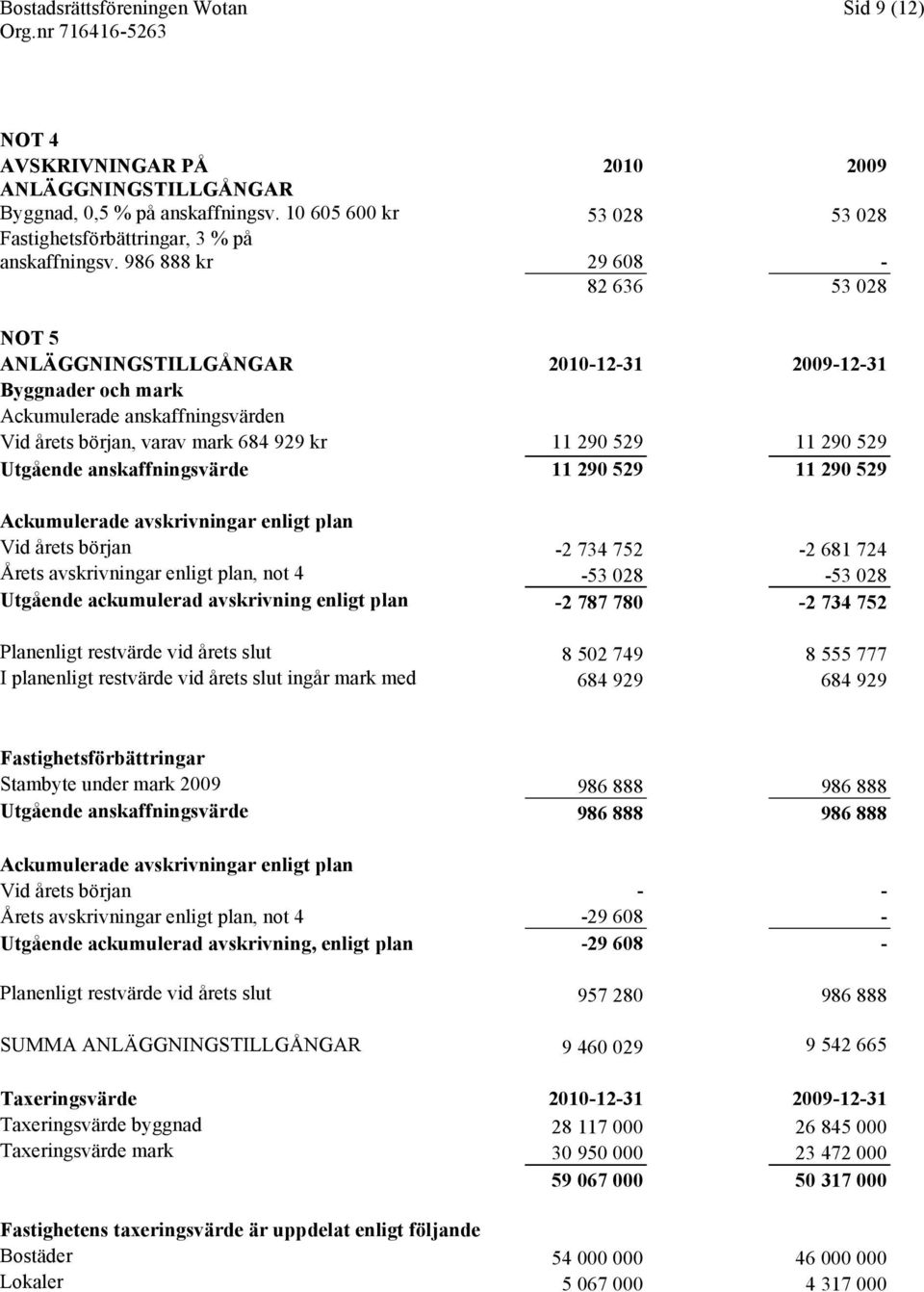 986 888 kr 29 608-82 636 53 028 NOT 5 ANLÄGGNINGSTILLGÅNGAR 2010-12-31 2009-12-31 Byggnader och mark Ackumulerade anskaffningsvärden Vid årets början, varav mark 684 929 kr 11 290 529 11 290 529