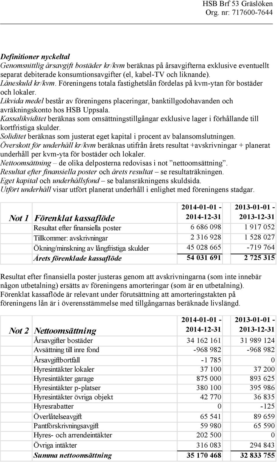 Kassalikviditet beräknas som omsättningstillgångar exklusive lager i förhållande till kortfristiga skulder. Soliditet beräknas som justerat eget kapital i procent av balansomslutningen.