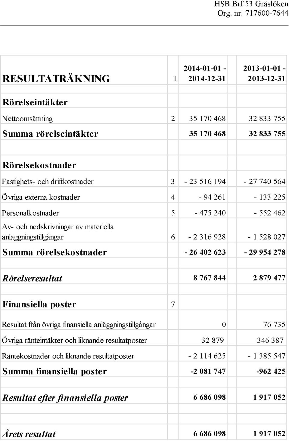 Summa rörelsekostnader - 26 402 623-29 954 278 a 1 a Rörelseresultat 8 767 844 2 879 477 Finansiella poster 7 Resultat från övriga finansiella anläggningstillgångar 0 76 735 Övriga ränteintäkter och