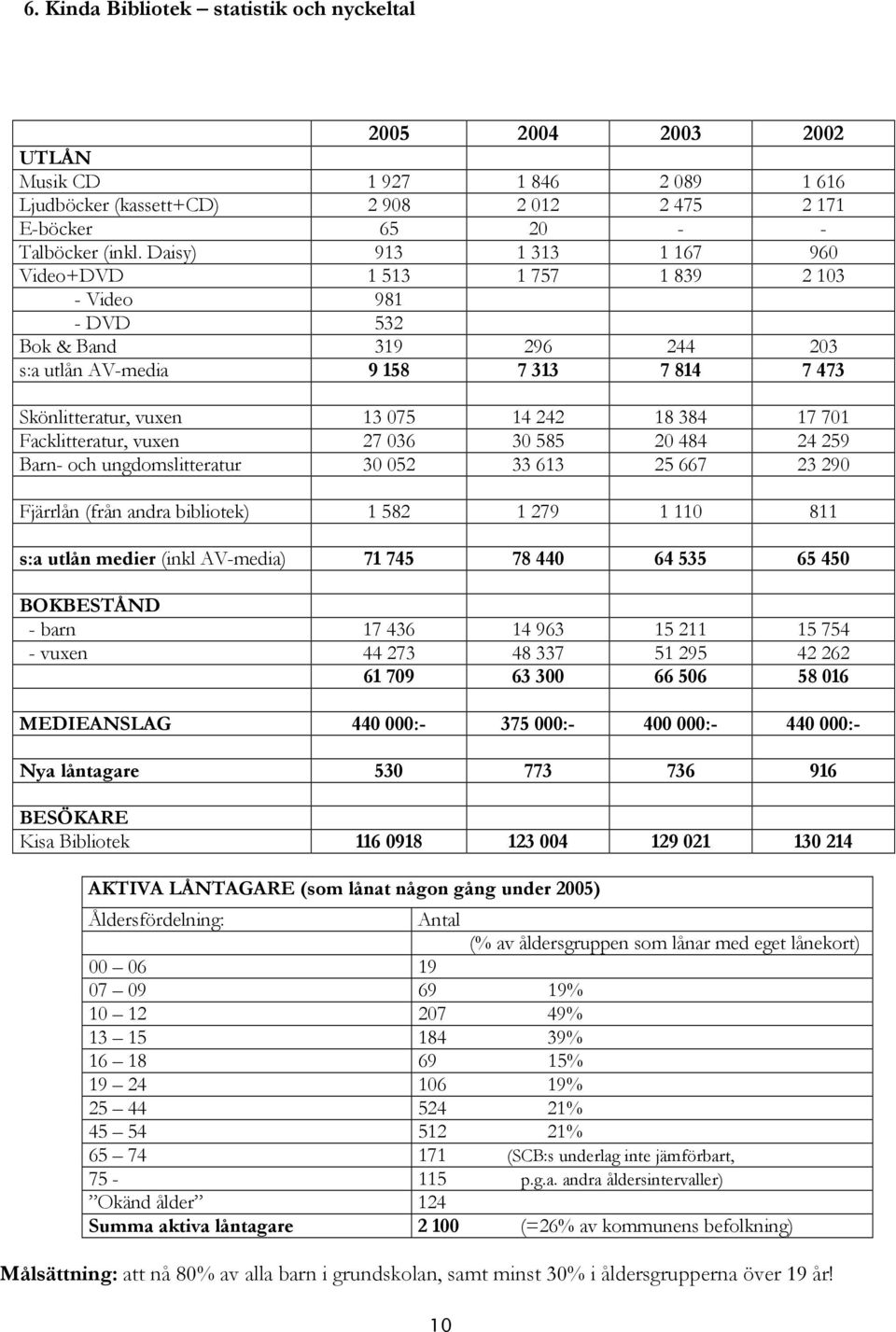 701 Facklitteratur, vuxen 27 036 30 585 20 484 24 259 Barn- och ungdomslitteratur 30 052 33 613 25 667 23 290 Fjärrlån (från andra bibliotek) 1 582 1 279 1 110 811 s:a utlån medier (inkl AV-media) 71