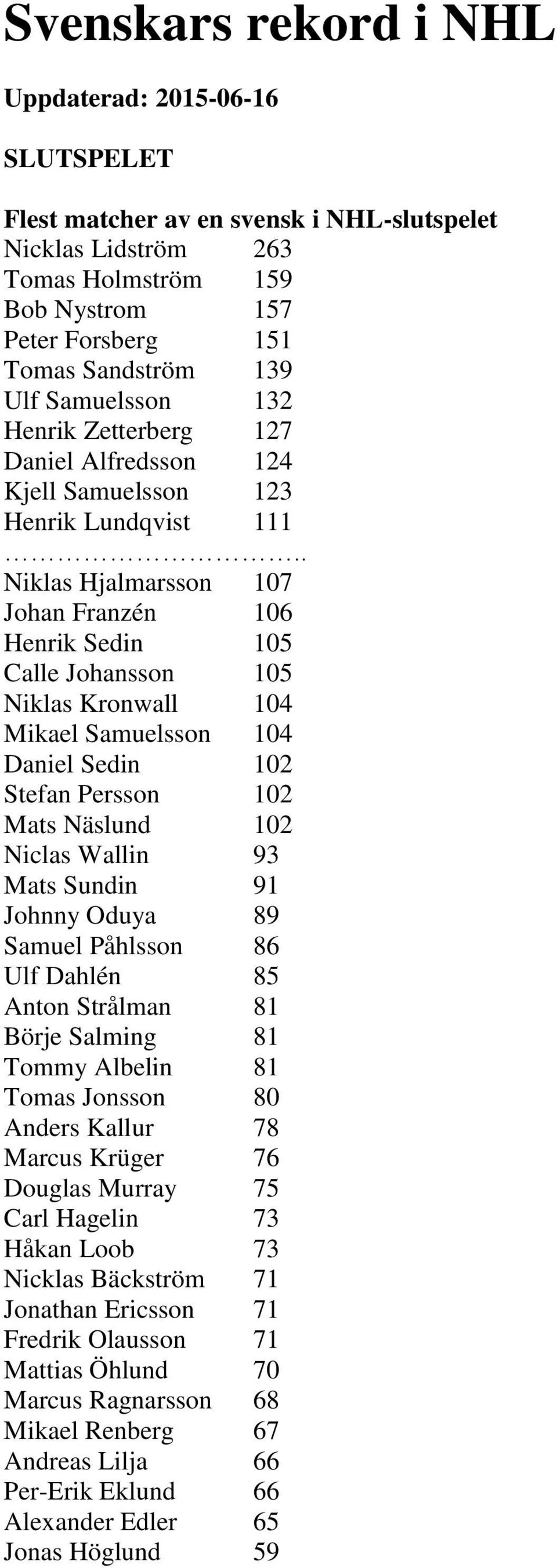 . Niklas Hjalmarsson 107 Johan Franzén 106 Henrik Sedin 105 Calle Johansson 105 Niklas Kronwall 104 Mikael Samuelsson 104 Daniel Sedin 102 Stefan Persson 102 Mats Näslund 102 Niclas Wallin 93 Mats