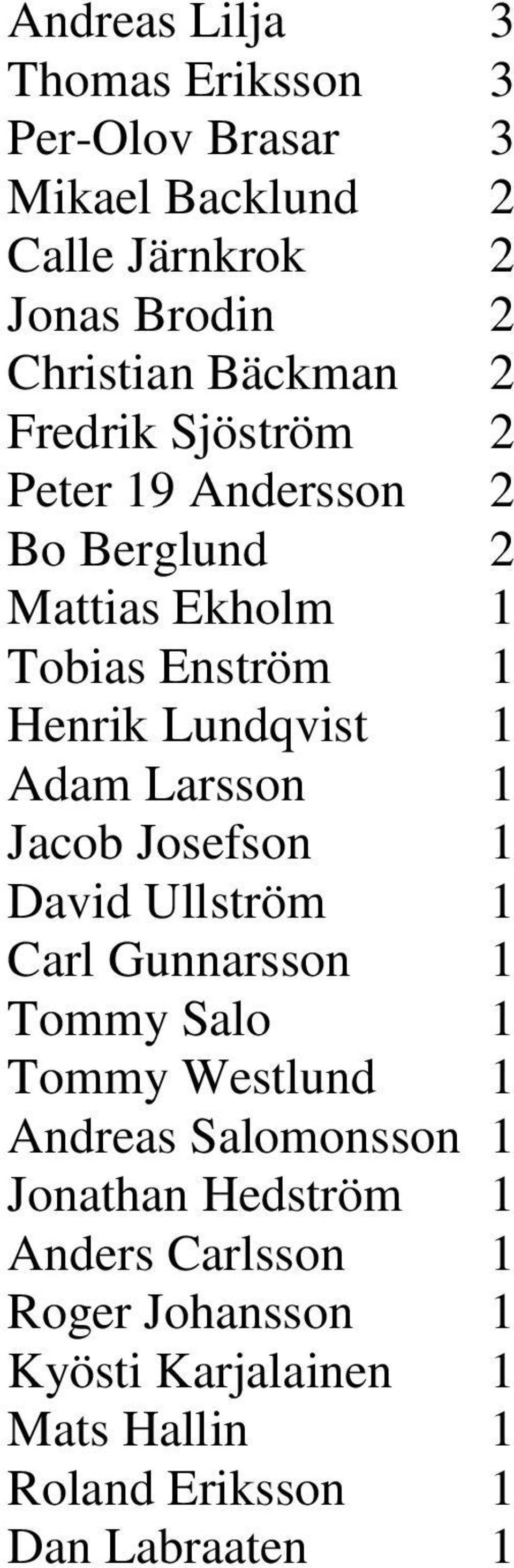 Adam Larsson 1 Jacob Josefson 1 David Ullström 1 Carl Gunnarsson 1 Tommy Salo 1 Tommy Westlund 1 Andreas Salomonsson