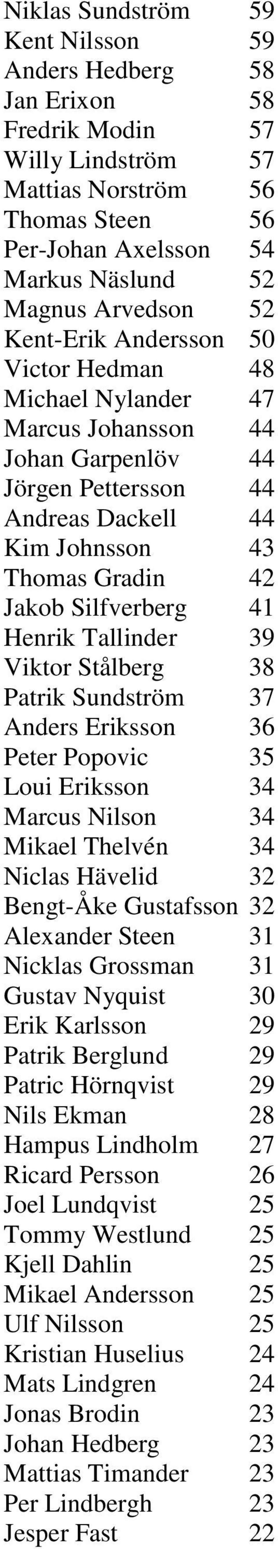 Tallinder 39 Viktor Stålberg 38 Patrik Sundström 37 Anders Eriksson 36 Peter Popovic 35 Loui Eriksson 34 Marcus Nilson 34 Mikael Thelvén 34 Niclas Hävelid 32 Bengt-Åke Gustafsson 32 Alexander Steen