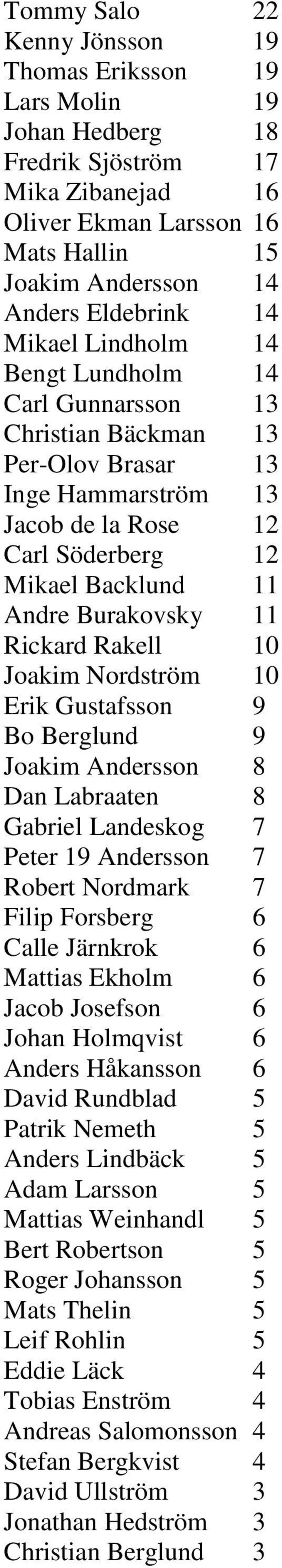 Rickard Rakell 10 Joakim Nordström 10 Erik Gustafsson 9 Bo Berglund 9 Joakim Andersson 8 Dan Labraaten 8 Gabriel Landeskog 7 Peter 19 Andersson 7 Robert Nordmark 7 Filip Forsberg 6 Calle Järnkrok 6