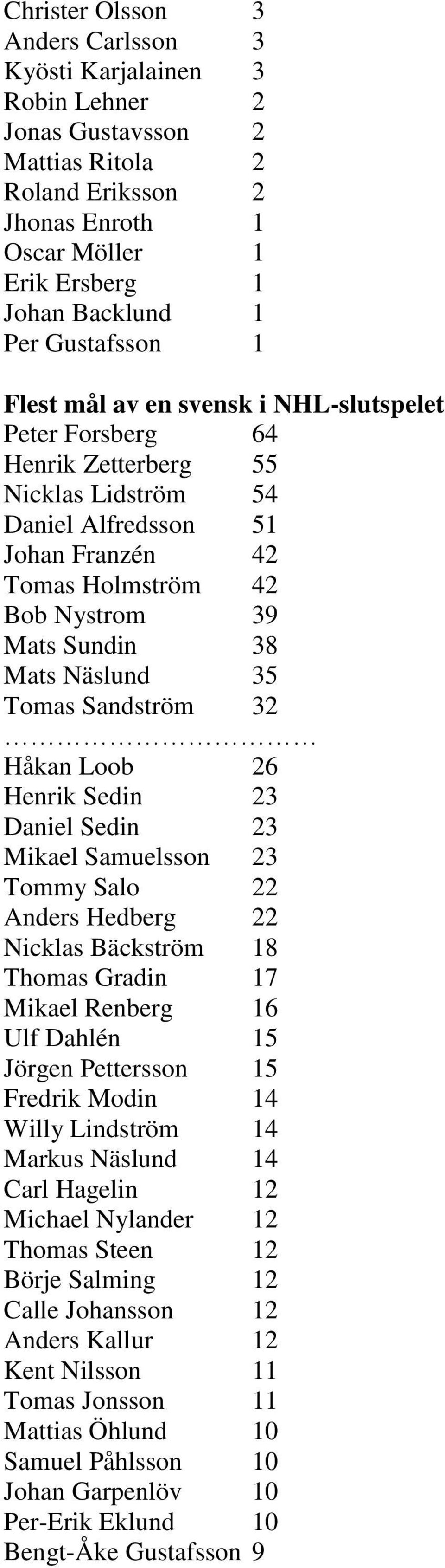 Mats Näslund 35 Tomas Sandström 32 Håkan Loob 26 Henrik Sedin 23 Daniel Sedin 23 Mikael Samuelsson 23 Tommy Salo 22 Anders Hedberg 22 Nicklas Bäckström 18 Thomas Gradin 17 Mikael Renberg 16 Ulf