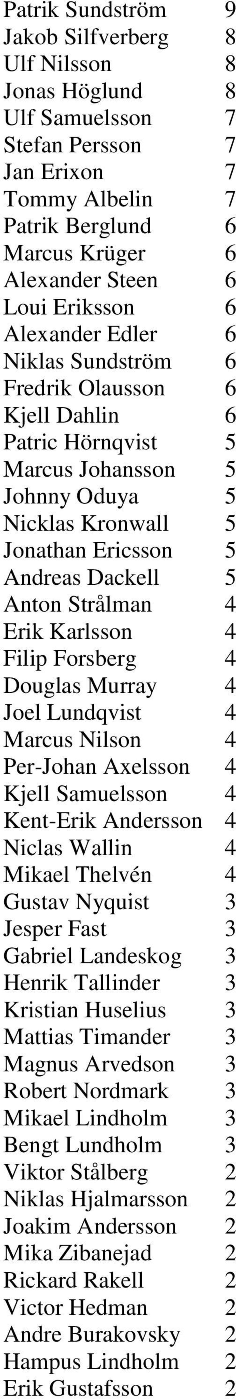 Erik Karlsson 4 Filip Forsberg 4 Douglas Murray 4 Joel Lundqvist 4 Marcus Nilson 4 Per-Johan Axelsson 4 Kjell Samuelsson 4 Kent-Erik Andersson 4 Niclas Wallin 4 Mikael Thelvén 4 Gustav Nyquist 3