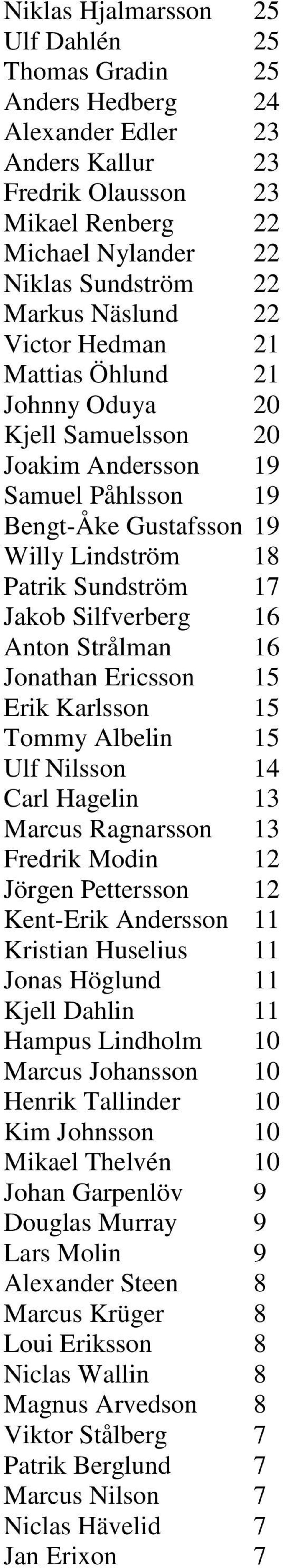 Anton Strålman 16 Jonathan Ericsson 15 Erik Karlsson 15 Tommy Albelin 15 Ulf Nilsson 14 Carl Hagelin 13 Marcus Ragnarsson 13 Fredrik Modin 12 Jörgen Pettersson 12 Kent-Erik Andersson 11 Kristian