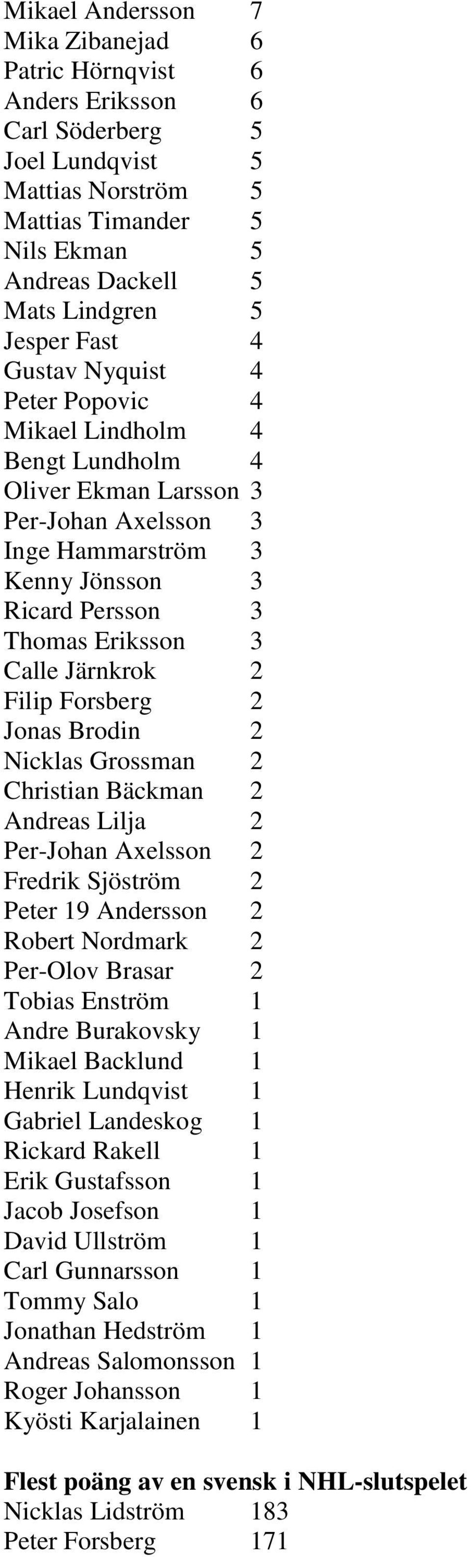 Järnkrok 2 Filip Forsberg 2 Jonas Brodin 2 Nicklas Grossman 2 Christian Bäckman 2 Andreas Lilja 2 Per-Johan Axelsson 2 Fredrik Sjöström 2 Peter 19 Andersson 2 Robert Nordmark 2 Per-Olov Brasar 2