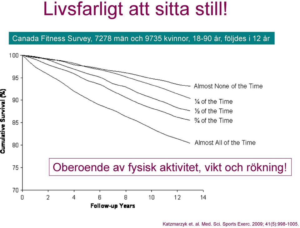 18-90 år, följdes i 12 år Oberoende av fysisk