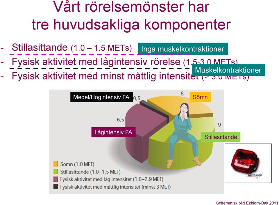 0 METs) Muskelkontraktioner - Fysisk aktivitet med minst måttlig intensitet (> 3.