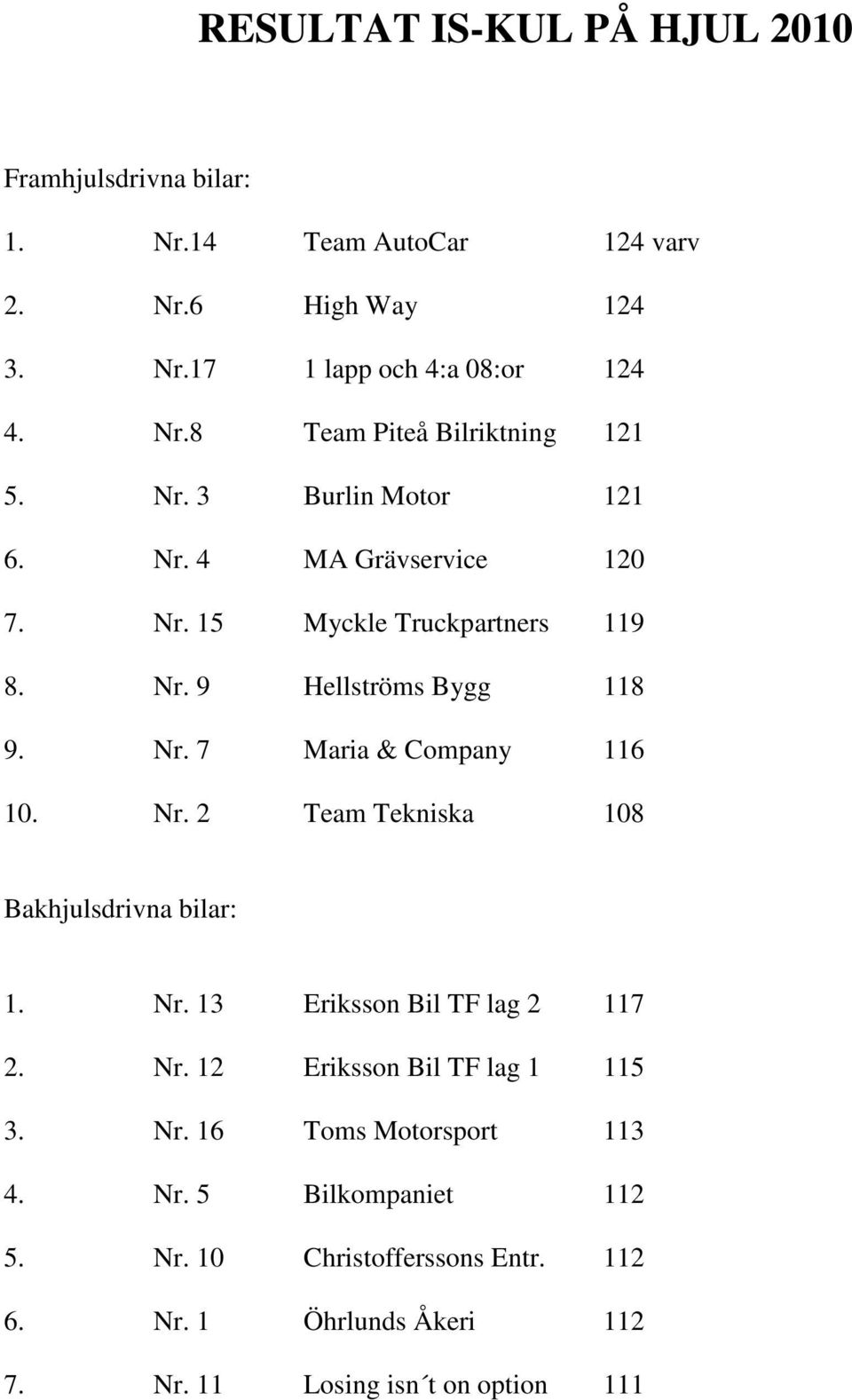 Nr. 2 Team Tekniska 108 Bakhjulsdrivna bilar: 1. Nr. 13 Eriksson Bil TF lag 2 117 2. Nr. 12 Eriksson Bil TF lag 1 115 3. Nr. 16 Toms Motorsport 113 4.