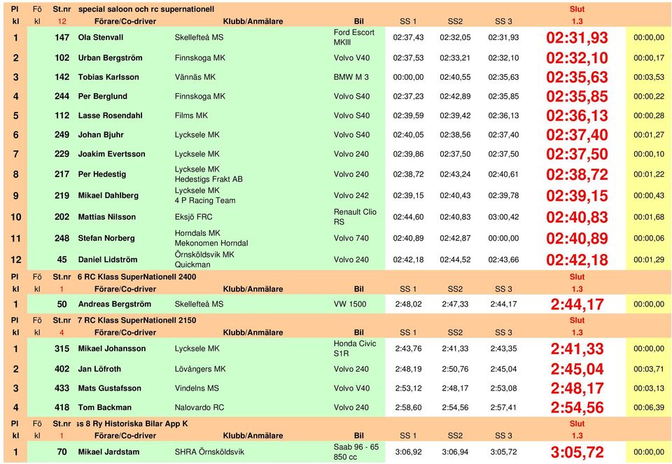 Tobias Karlsson Vännäs MK BMW M 3 00:00,00 02:40,55 02:35,63 02:35,63 00:03,53 4 244 Per Berglund Finnskoga MK Volvo S40 02:37,23 02:42,89 02:35,85 02:35,85 00:00,22 5 112 Lasse Rosendahl Films MK
