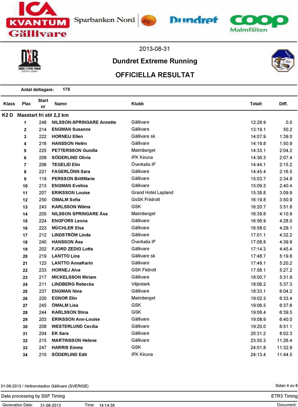 2 8 221 FAGERLÖNN Sara Gällivare 14:45.4 2:16.5 9 119 PERSSON BrittMarie Gällivare 15:03.7 2:34.8 10 213 ENGMAN Evelina Gällivare 15:09.3 2:40.4 11 207 ERIKSSON Louise Grand Hotel Lapland 15:38.