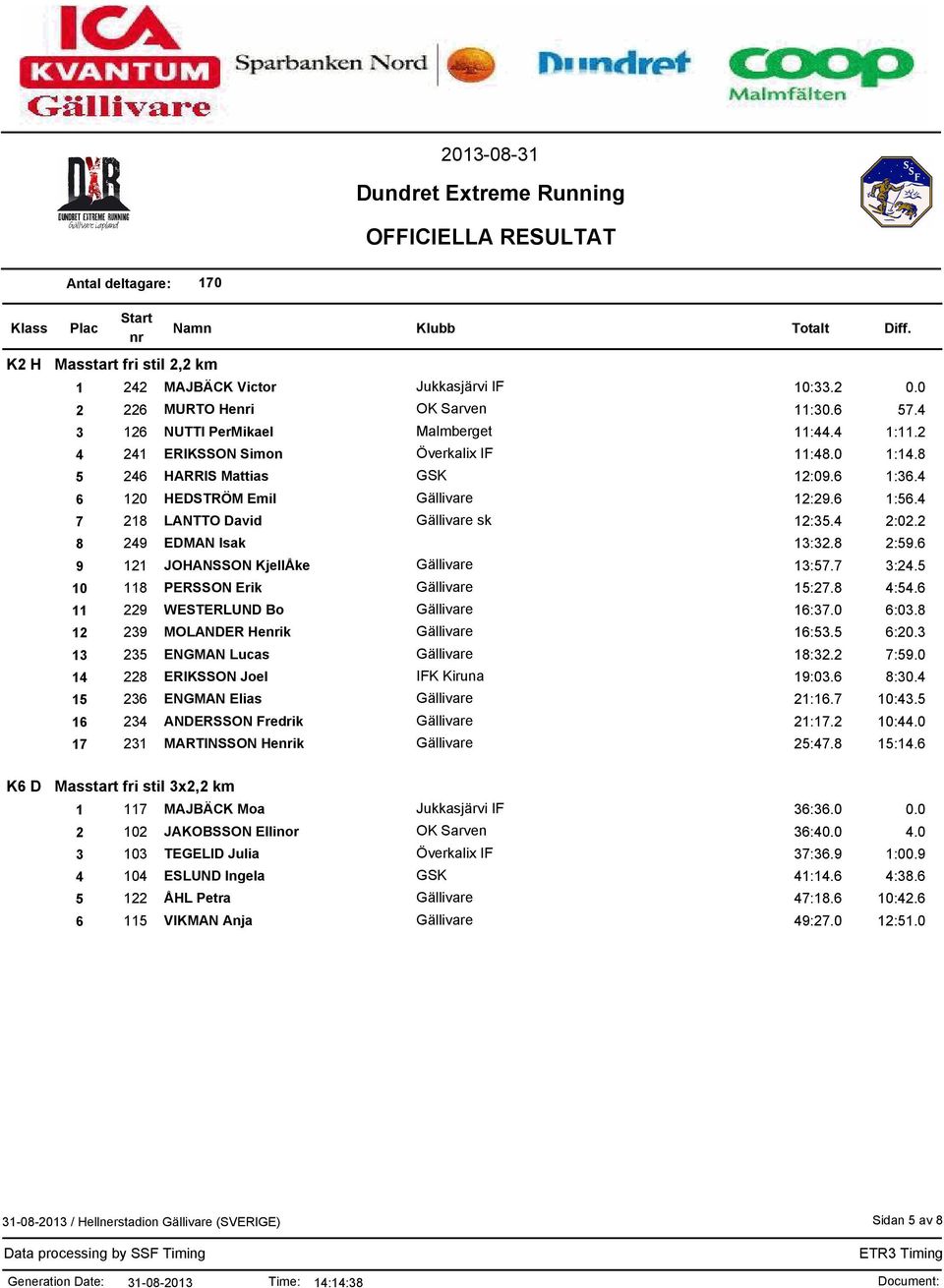 2 8 249 EDMAN Isak 13:32.8 2:59.6 9 121 JOHANSSON KjellÅke Gällivare 13:57.7 3:24.5 10 118 PERSSON Erik Gällivare 15:27.8 4:54.6 11 229 WESTERLUND Bo Gällivare 16:37.0 6:03.