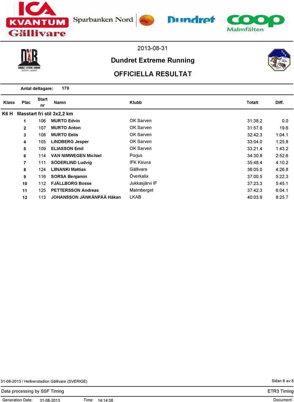 6 7 111 SÖDERLIND Ludvig IFK Kiruna 35:48.4 4:10.2 8 124 LIINANKI Mattias Gällivare 36:05.0 4:26.8 9 116 SORSA Benjamin Överkalix 37:00.5 5:22.