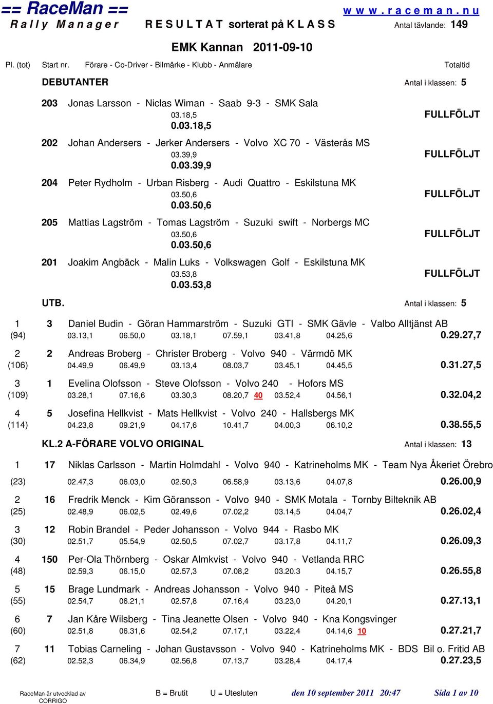 50,6 FULLFÖLJT 0.03.50,6 201 Joakim Angbäck - Malin Luks - Volkswagen Golf - Eskilstuna MK 03.53,8 FULLFÖLJT 0.03.53,8 UT.