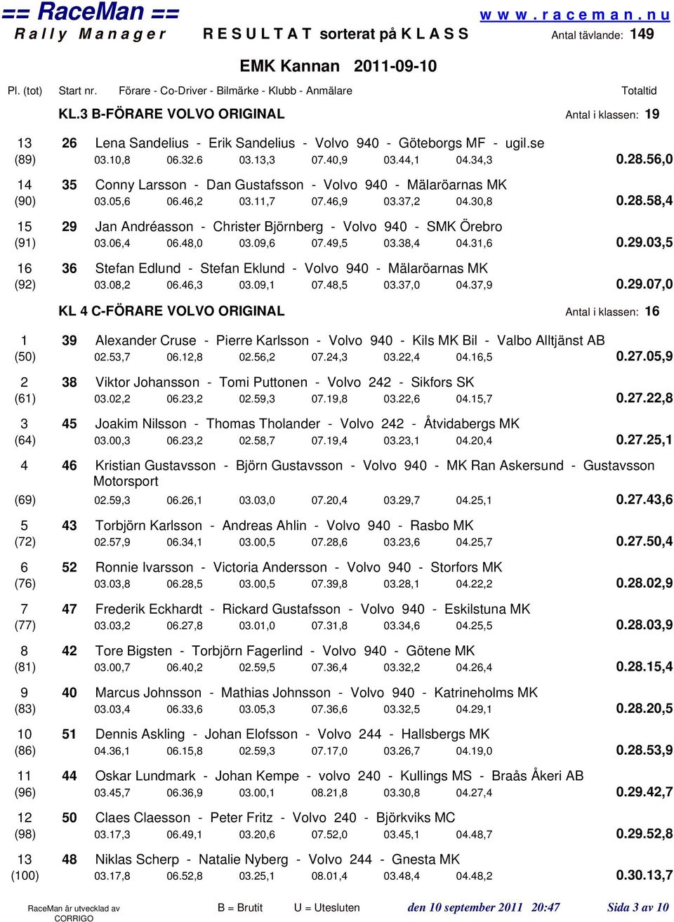 06,4 06.48,0 03.09,6 07.49,5 03.38,4 04.31,6 0.29.03,5 16 36 Stefan Edlund - Stefan Eklund - Volvo 940 - Mälaröarnas MK (92) 03.08,2 06.46,3 03.09,1 07.48,5 03.37,0 04.37,9 0.29.07,0 KL 4 C-FÖRARE VOLVO ORIGINAL Antal i klassen: 16 1 39 Alexander Cruse - Pierre Karlsson - Volvo 940 - Kils MK il - Valbo Alltjänst A (50) 02.