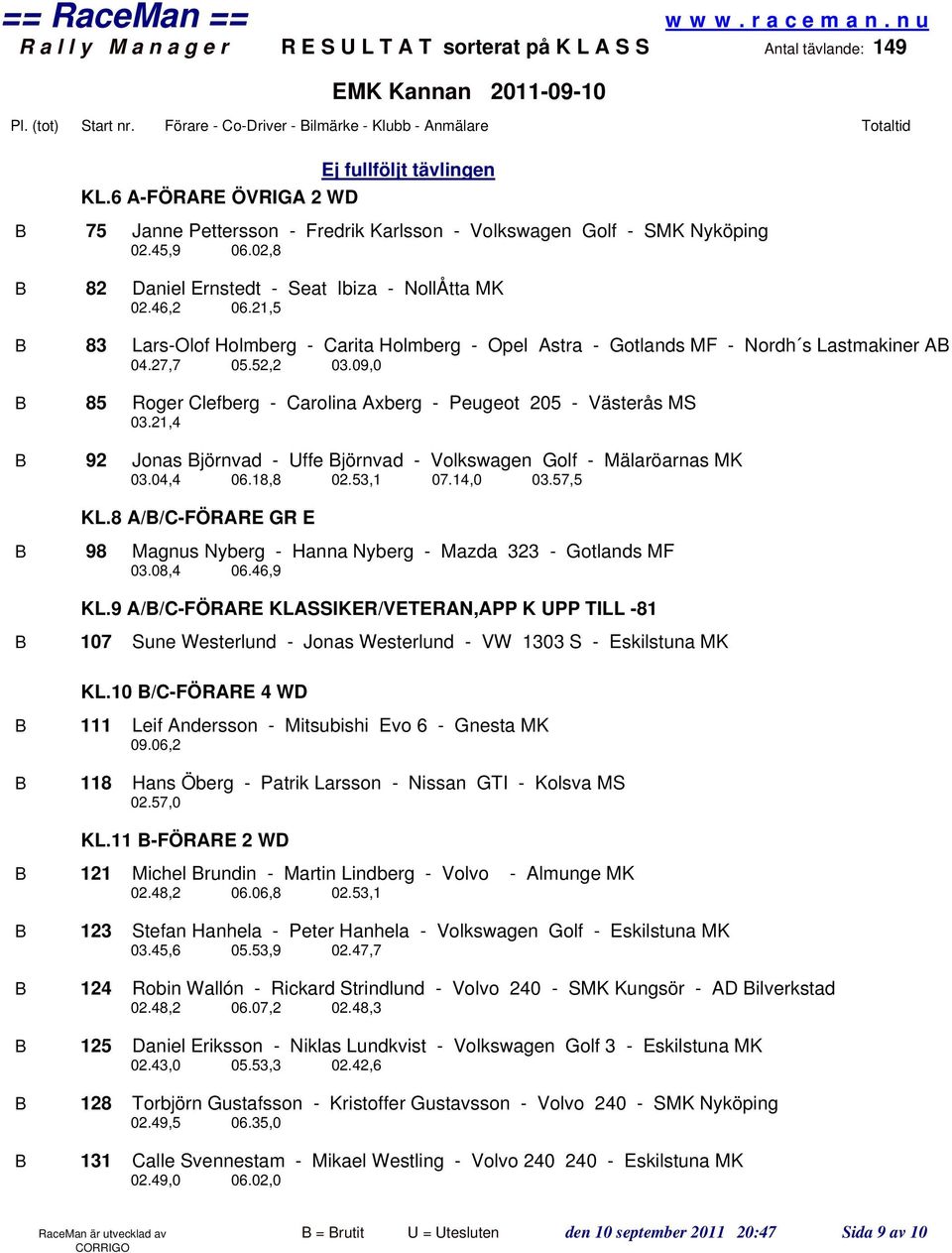 21,5 83 Lars-Olof Holmberg - Carita Holmberg - Opel Astra - Gotlands MF - Nordh s Lastmakiner A 04.27,7 05.52,2 03.09,0 85 Roger Clefberg - Carolina Axberg - Peugeot 205 - Västerås MS 03.