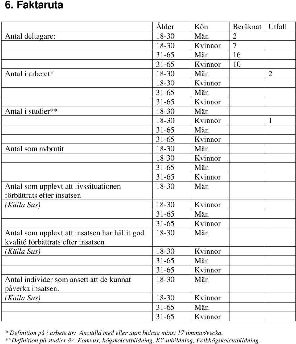 har hållit god 18-30 Män kvalité förbättrats efter insatsen (Källa Sus) 18-30 Kvinnor Antal individer som ansett att de kunnat 18-30 Män påverka insatsen.