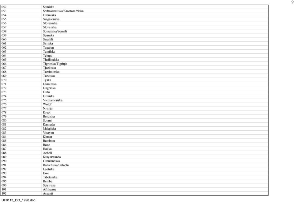 Ungerska 073 Urdu 074 Urmiska 075 Vietnamesiska 076 Wolof 077 Nyanja 078 Kreol 079 Berbiska 080 Sorani 081 Kannada 082 Malajiska 083 Visayan 084 Khmer 085