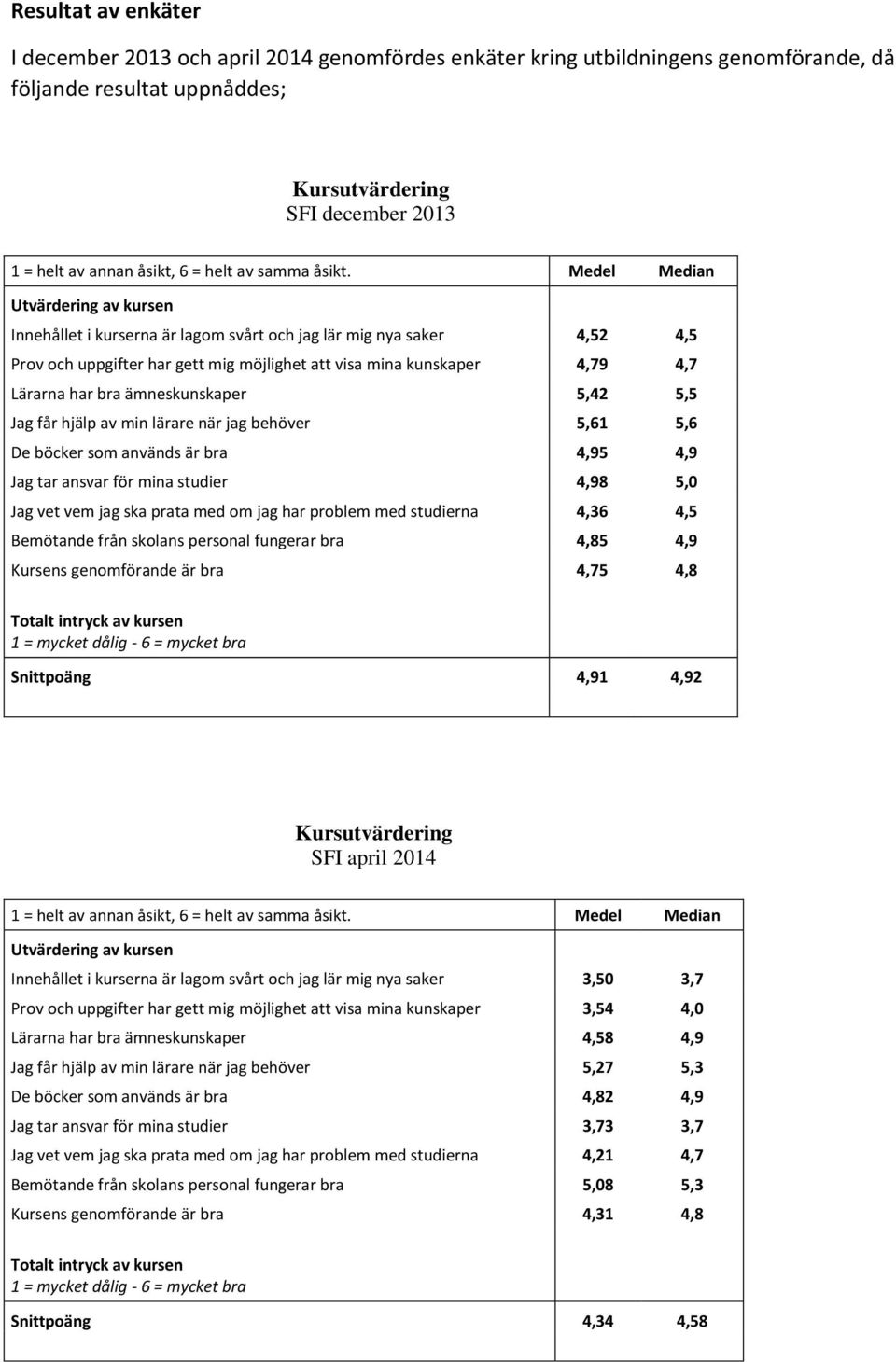 Medel Median Utvärdering av kursen Innehållet i kurserna är lagom svårt och jag lär mig nya saker 4,52 4,5 Prov och uppgifter har gett mig möjlighet att visa mina kunskaper 4,79 4,7 Lärarna har bra