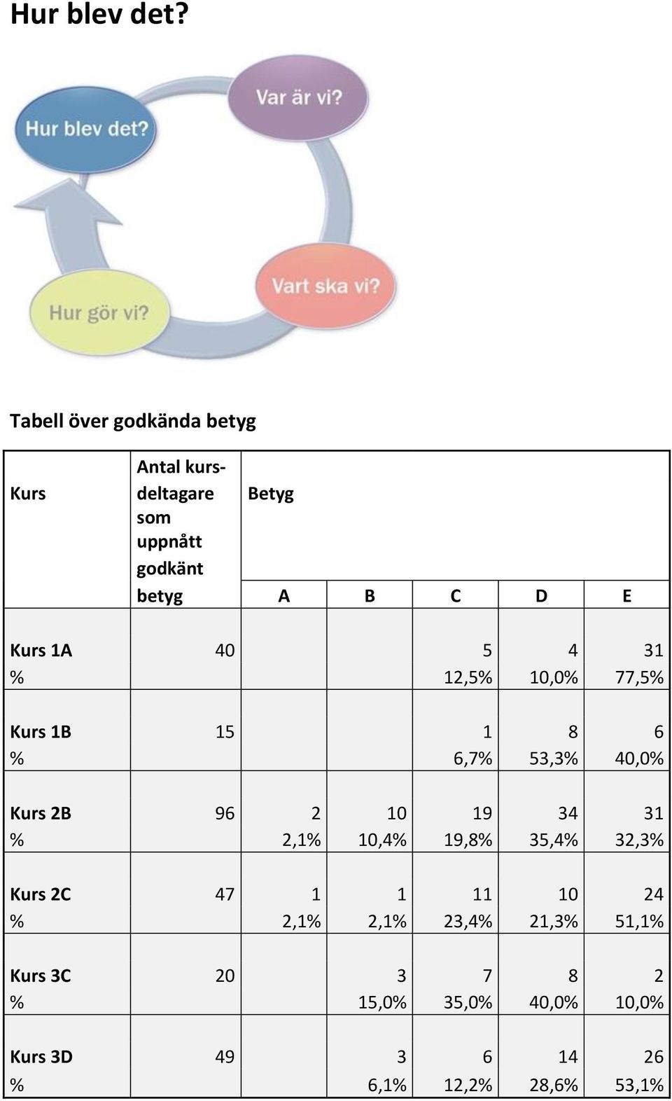 Kurs 1A 40 5 4 31 % 12,5% 10,0% 77,5% Kurs 1B 15 1 8 6 % 6,7% 53,3% 40,0% Kurs 2B 96 2 10 19 34