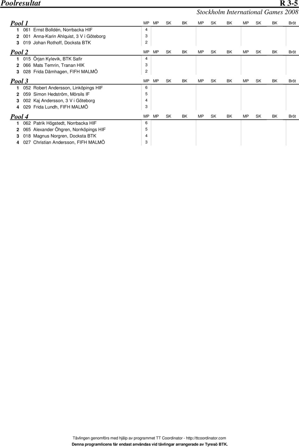 Linköpings HIF 2 059 Simon Hedström, Mörsils IF 002 Kaj Andersson, V i Göteborg 029 Frida Lundh, FIFH MALMÖ Pool 1 062 Patrik