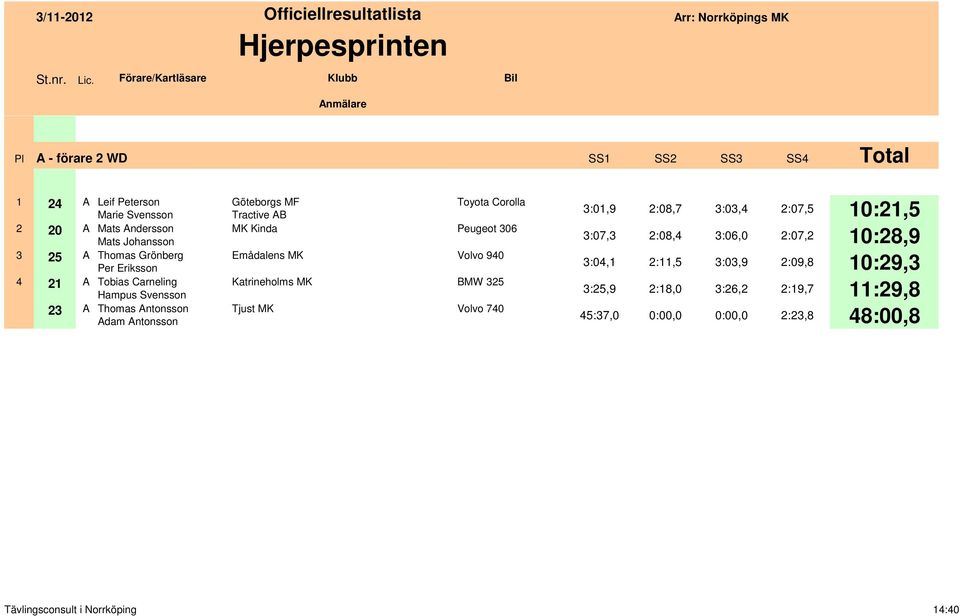 Kinda Emådalens MK Katrineholms MK Tjust MK Toyota Corolla Peugeot 306 BMW 325 Volvo 740 3:01,9 2:08,7 3:03,4 2:07,5 10:21,5