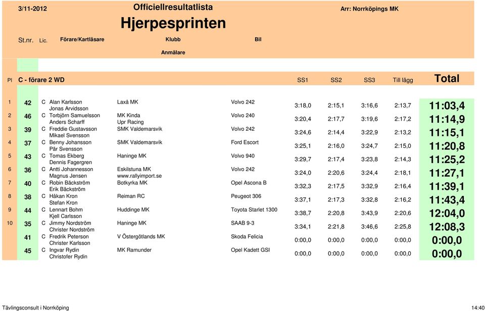 Jimmy Nordström Christer Nordström 41 C Fredrik Peterson Christer Karlsson 45 C Ingvar Rydin Christofer Rydin Laxå MK MK Kinda Upr Racing SMK Valdemarsvik SMK Valdemarsvik Haninge MK Eskilstuna MK