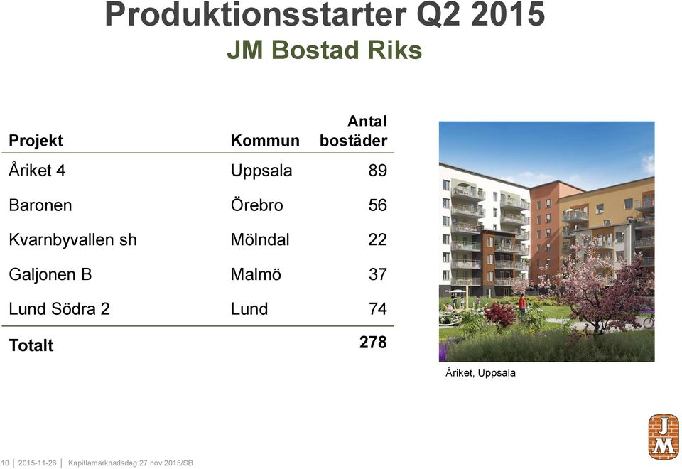 Mölndal 22 Galjonen B Malmö 37 Lund Södra 2 Lund 74 Totalt 278