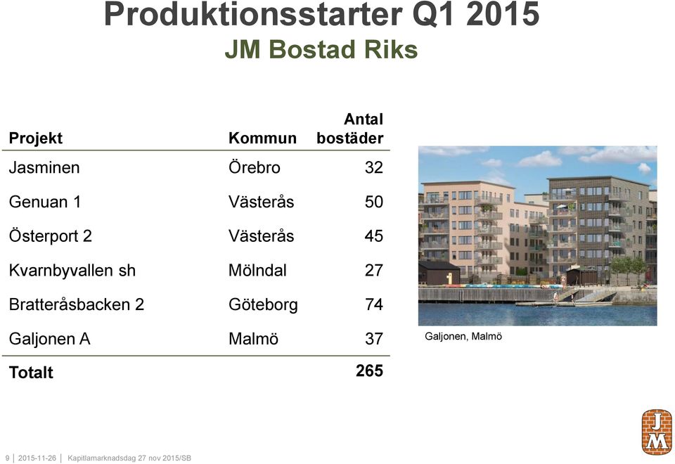 Kvarnbyvallen sh Mölndal 27 Bratteråsbacken 2 Göteborg 74 Galjonen A