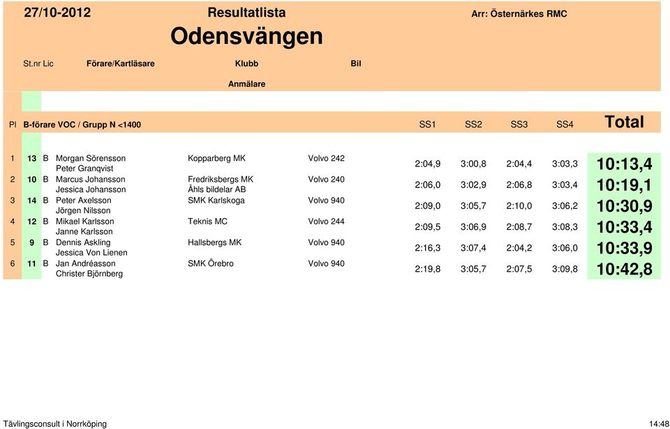 Kopparberg MK Fredriksbergs MK Åhls bildelar AB SMK Karlskoga Teknis MC Hallsbergs MK SMK Örebro 2:04,9 3:00,8 2:04,4 3:03,3 10:13,4 2:06,0 3:02,9