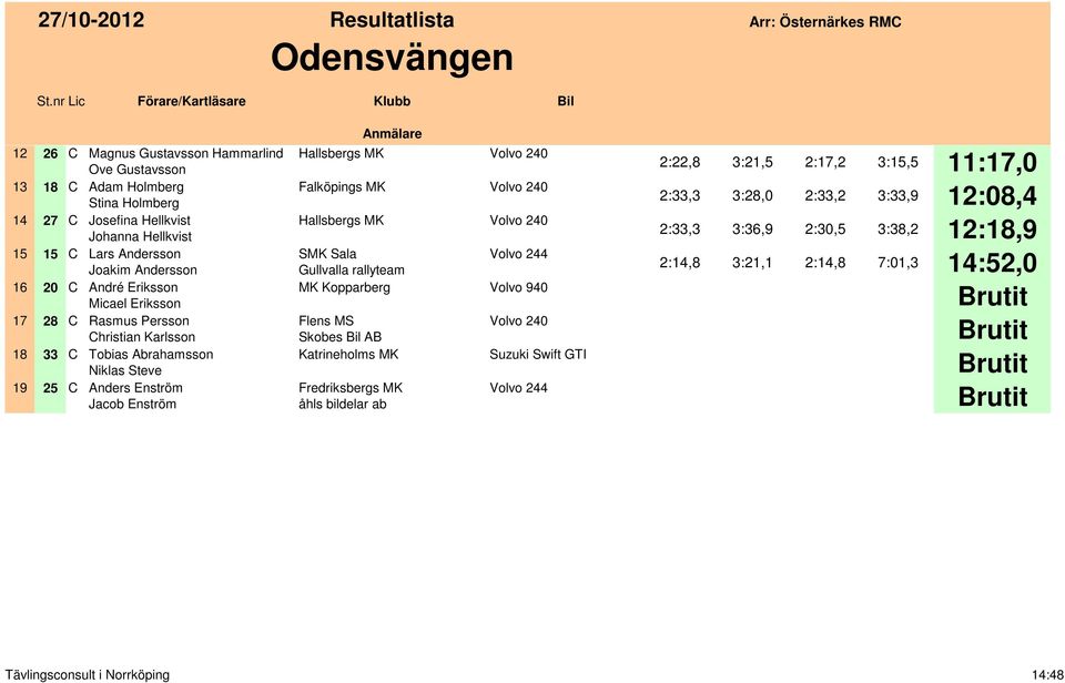 Enström Jacob Enström Hallsbergs MK Falköpings MK Hallsbergs MK SMK Sala Gullvalla rallyteam MK Kopparberg Flens MS Skobes Bil AB Fredriksbergs MK åhls