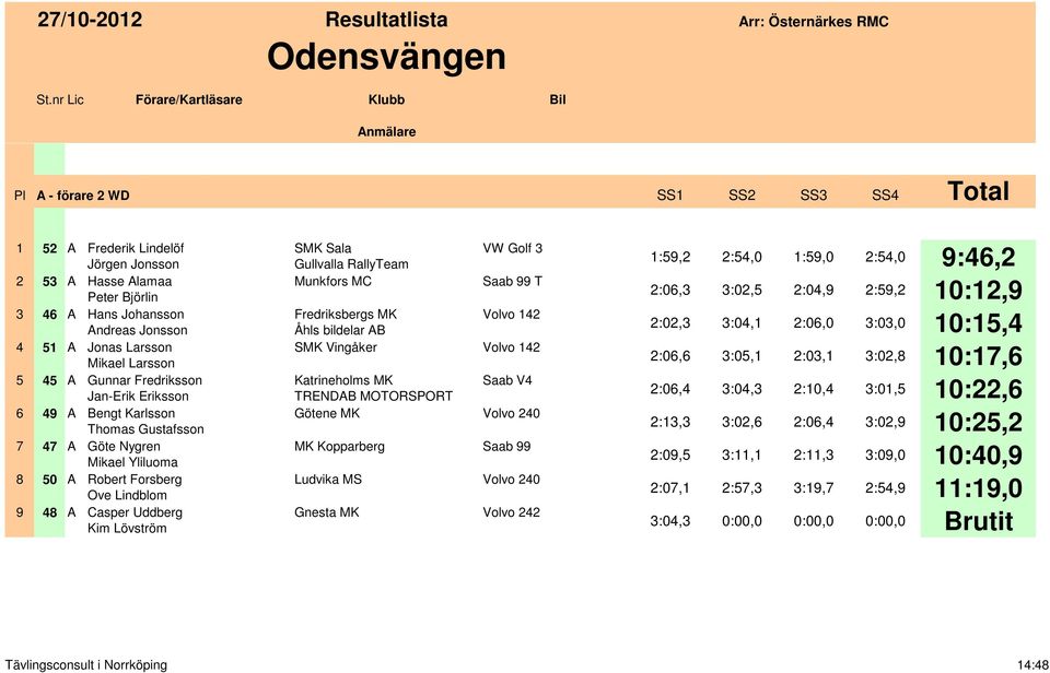 Gullvalla RallyTeam Munkfors MC Fredriksbergs MK Åhls bildelar AB SMK Vingåker TRENDAB MOTORSPORT Götene MK MK Kopparberg Ludvika MS Gnesta MK VW Golf 3 Saab 99 T Volvo 142 Volvo 142 Saab V4 Saab 99