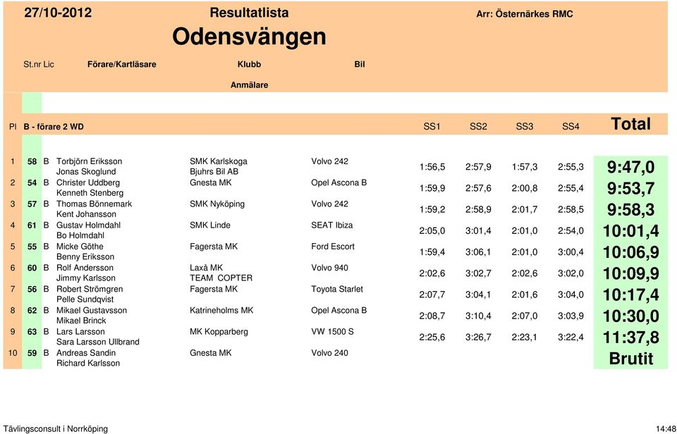 Andreas Sandin Richard Karlsson SMK Karlskoga Bjuhrs Bil AB Gnesta MK SMK Nyköping SMK Linde Fagersta MK Laxå MK TEAM COPTER Fagersta MK MK Kopparberg Gnesta MK Opel Ascona B SEAT Ibiza Ford Escort