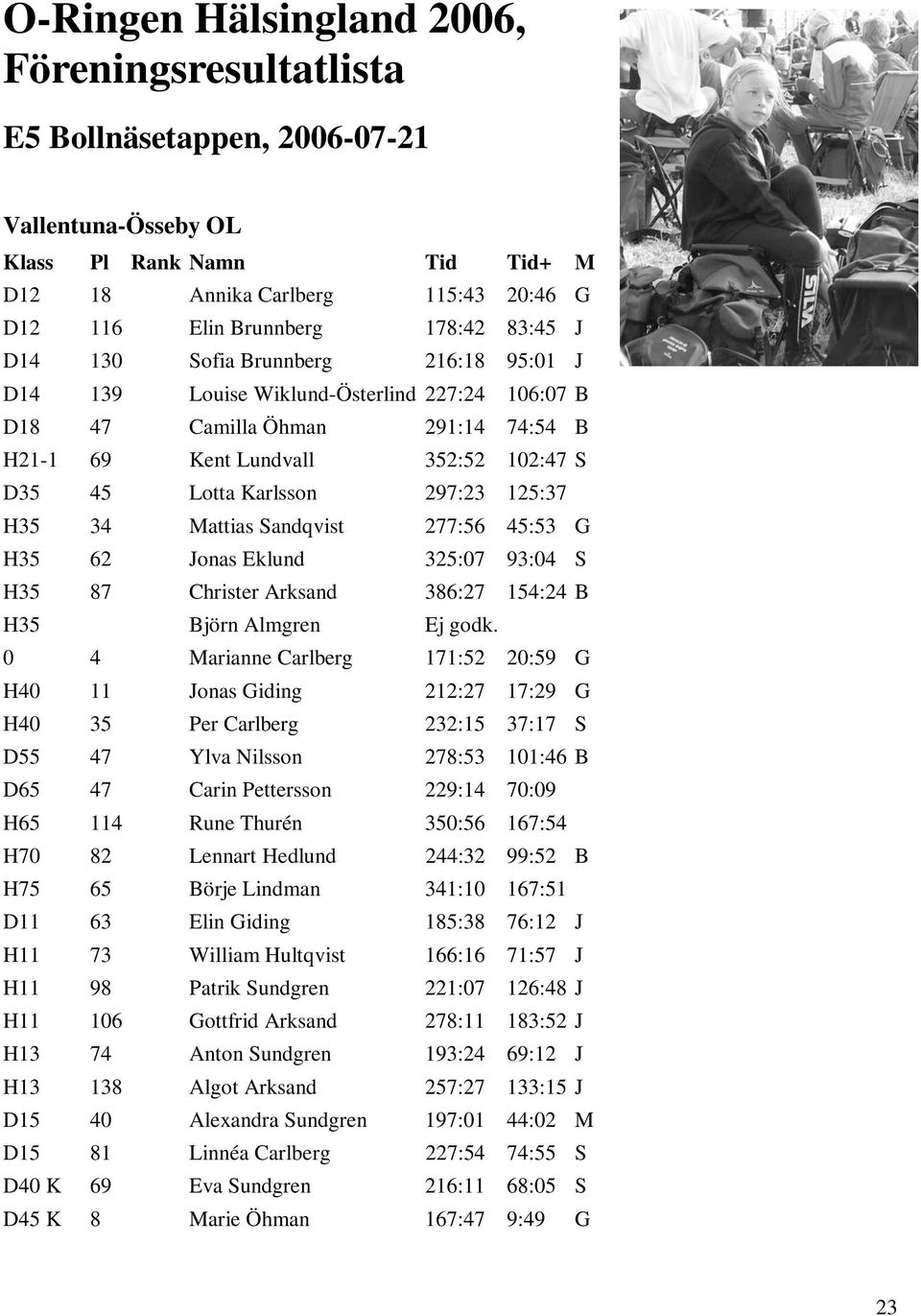 125:37 H35 34 Mattias Sandqvist 277:56 45:53 G H35 62 Jonas Eklund 325:07 93:04 S H35 87 Christer Arksand 386:27 154:24 B H35 Björn Almgren Ej godk.